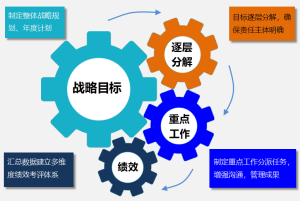 Gungho重點(diǎn)工作管理系統(tǒng)（可按需定制、快速實(shí)施）